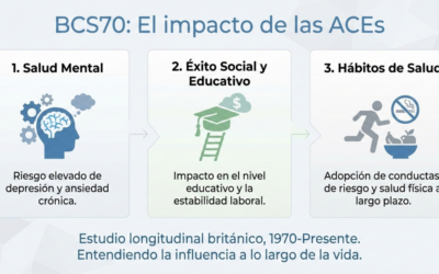 El Impacto de las Experiencias Adversas en la Infancia (EAIs / ACEs): Un Análisis del Estudio de Cohorte Británico desde 1970 (BCS70)